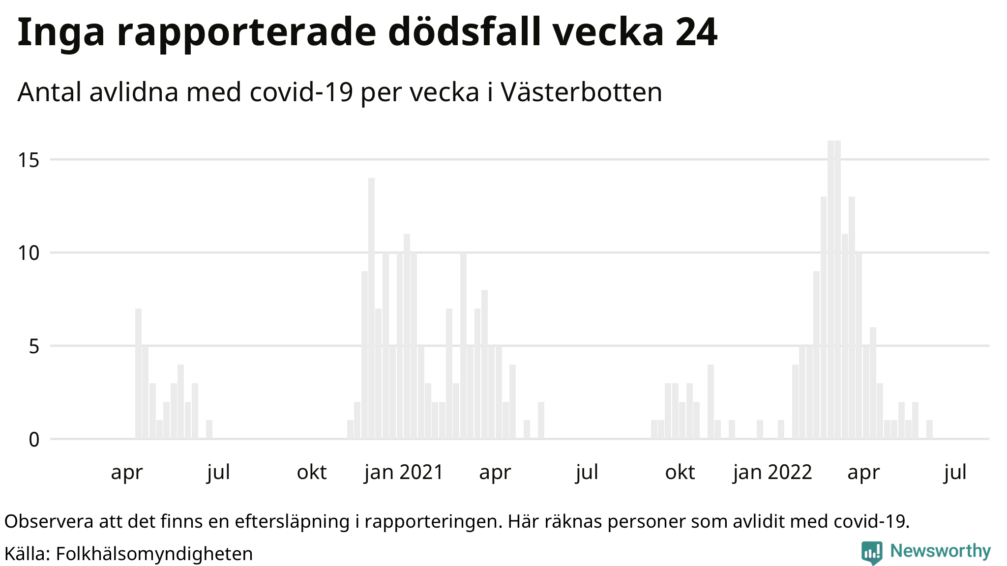 Antal dödsfall med covid-19 per vecka